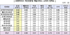 치킨 배달만족도, 교촌 꼴찌… 1위는 호식이두마리
