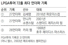 27언더파… 전설과 어깨 나란히
