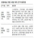 고용노동부 “고용세습 기업, 노사 모두 사법처리”
