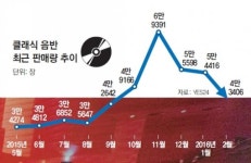 [K-클래식]“브라보! 조성진”“앙코르! 손열음”… 클래식의 봄이 오는 소리