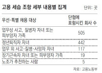 기업 4곳중 1곳 ‘고용 세습’ 민노총 소속은 절반에 육박