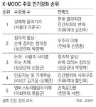 K-MOOC 최고 인기강좌는 ‘경제학 들어가기’