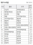 도심 외곽 129km 연결 ‘대구 누리길’ 2018년까지 조성
