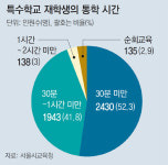 서울에 특수학교 3곳 세워 통학시간 줄인다