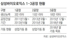 삼성바이오로직스 2016년내 코스피 상장 추진