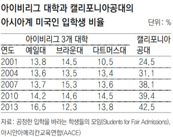 “입학차별 더이상 못참겠다”… 아이비리그에 맞선 아시아계