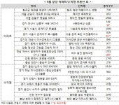 칠곡 왜관·태왕·정선·고한 등 아파트에서 수익형까지… 쏟아지는 6월 물량