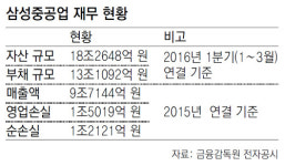 삼성重 자구안 유상증자 포함… 그룹지원 가능성