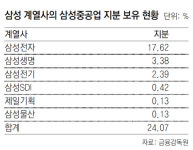 삼성重 자구안 유상증자 포함… 그룹지원 가능성