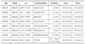 [경매물건]청담래미안로이뷰 110.2㎡ 최저가 13억6000만 원