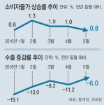 ‘구조조정 자금 10조’ 지원 이어 금리인하… 경제살리기 팔걷은 韓銀