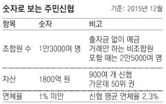 성남 주민들 사랑방 된 ‘주민신협’… 풀뿌리 금융 성공 신화