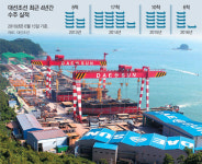 “비 올때 우산 뺏는 구조조정” 중소 조선사의 눈물