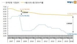 서울 ‘오피스텔 천만 원 시대’ 개막
