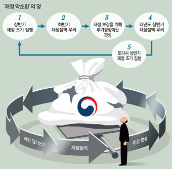 ‘재정 조기집행 → 추경’ 악순환… 체질개선 없이 진통제 연명