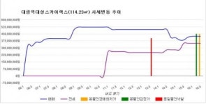 [경매물건]구로 대림역대성스카이렉스 114.23㎡ 4억5300만 원