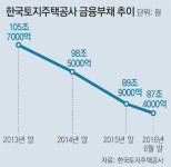 체력키운 LH, 중동 ‘건설한류’ 시동