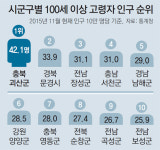 전국 최고 100세 장수촌은 충북 괴산