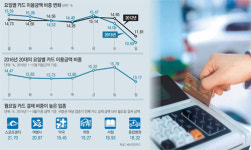 지갑 여는 月, 지갑 닫는 日… 소비 ‘月高日低’