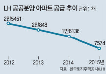 관리부실 LH, 세금 1089억 추징당해