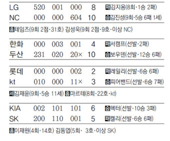 ‘승부조작 의혹’ NC 이재학 1군 말소