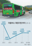 “땡볕서 30분 기다려야 겨우 한 대”