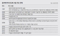 ‘김준기의 희망’ 동부하이텍, 부활 날갯짓