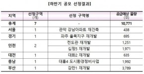 관악 강남아파트 등 7개 정비구역, 뉴스테이 후보지 선정