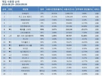 [9월 2주 PC방 순위] 오버워치, WOW 군단 앞세운 블리자드 강세 뚜렷