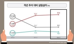 노무현+김대중 54.3% 〉박정희+박근혜+이명박 39.0%…전·현직 대통령 호감도 조사