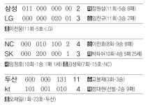 LG, 투수 8명 동원… 삼성에 연장 역전승