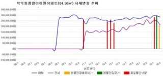 [경매물건]인천시 학익동 풍림아이원 84.97㎡ 2억1000만원