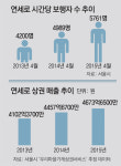 [걷기 좋은 도시가 미래다]보행로 넓히고 주말 車없는 거리로… 신촌, 다시 낭만이 춤춘다