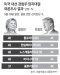 클린턴, 5개 경합주서 트럼프 앞서
