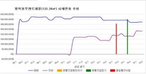 [경매물건]서울 도봉구 방학동부센트레빌 131.33㎡ 4억4800만원