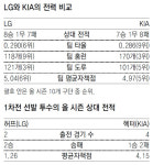 “그냥 우리가 이긴다” vs “준PO 위해 짐 챙겨”