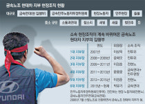 매년 지각타결 현대차 임협… 勞勞갈등이 원인
