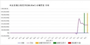 [경매물건]서울 내곡동 서초포레스타2단지 84.41㎡ 8억2200만원