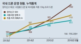 불티항공드론영농지원단법인 | [기업&CEO]농업에서 택배까지 못하는 것이 없는 ‘드론’