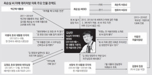 “朴대통령, 태반주사 맞아… 자문의가 직접 靑에 갖고 가 주사”