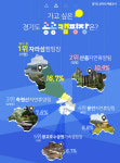 자라섬 오토캠핑장, 가고 싶은 경기도 공공캠핑장 1위로 뽑혀