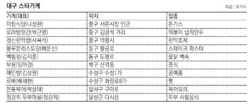 대구시 ‘스타가게’ 10곳 선정