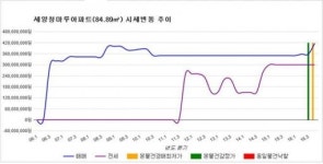 [경매물건]서울 동대문구 세양청마루아파트 전용면적 84.89㎡ 4억2000만원