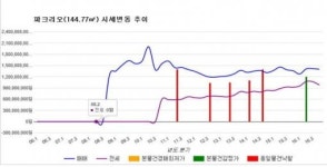 [경매물건]서울 송파 파크리오 전용면적 144.77㎡ 9억6000만원