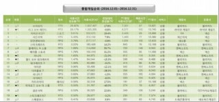 [12월 월간 PC방 순위] 오버워치와 LOL의 치열한 1위 쟁탈전 그리고 히오스의 하락