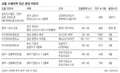뚫리는 길 따라 아파트값도 뜀박질