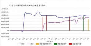 [경매물건]서울 광진구 자양동 더샵스타시티 전용면적 119.41㎡ 최저가 7억4160만원