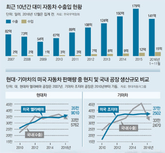 車업체들 트럼프에 백기 들자… 선제투자로 충돌 피한 현대차