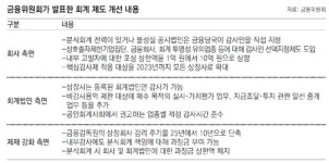 분식회계 내부고발 포상금 최대 10억으로