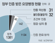 [단독]요양병원 63곳 안전 인증없이 영업